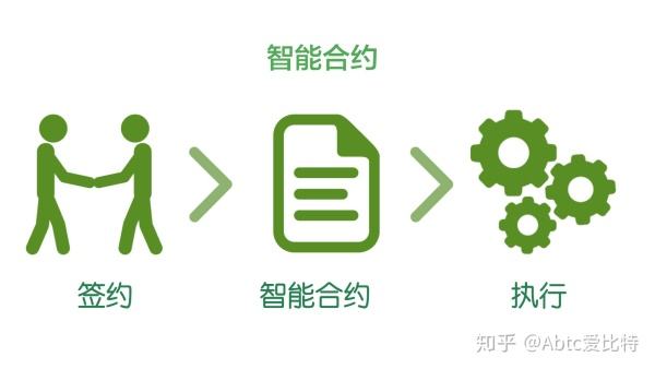 基于智能合约自动履行特征之法律分析与应用场景