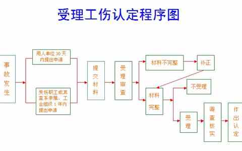 工伤认定流程及最新工伤保险待遇（2019）