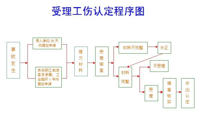 工伤认定流程及最新工伤保险待遇(2019)