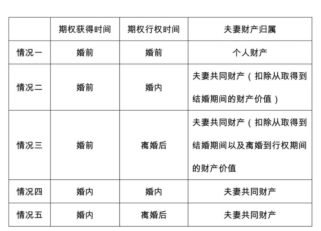 离婚时，股票期权如何分割？