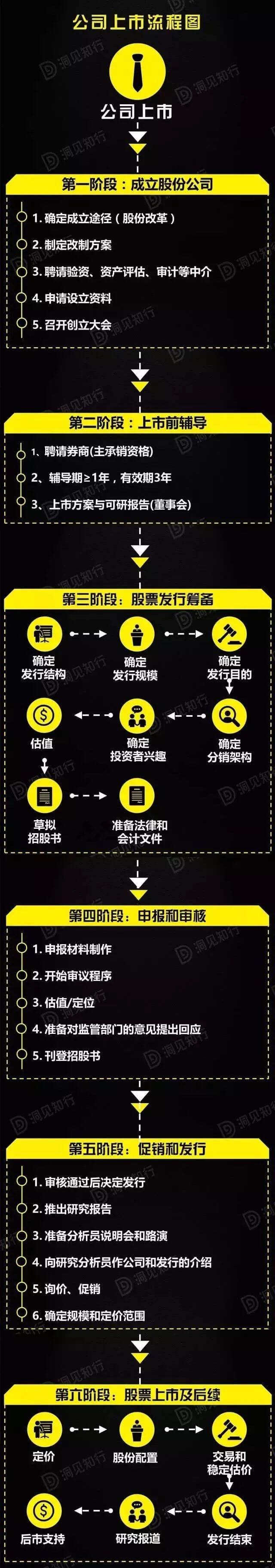 一张图详解中国公司上市流程的5个阶段!(附详解)