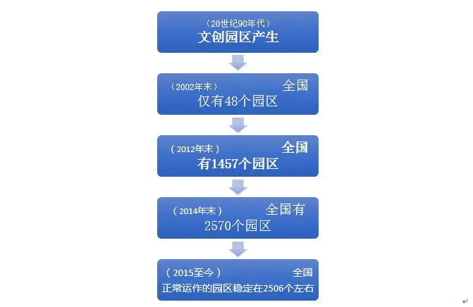 一文解析园区发展模式与法律服务的“再升级”