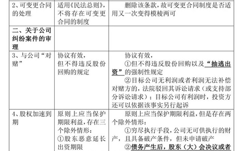《全国法院民商事审判工作会议纪要》正式稿与征求意见稿对比，65处修改