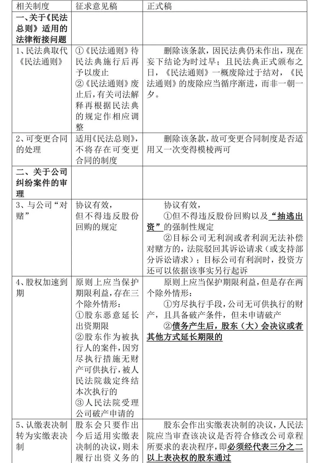 《全国法院民商事审判工作会议纪要》正式稿与征求意见稿对比,65处修改