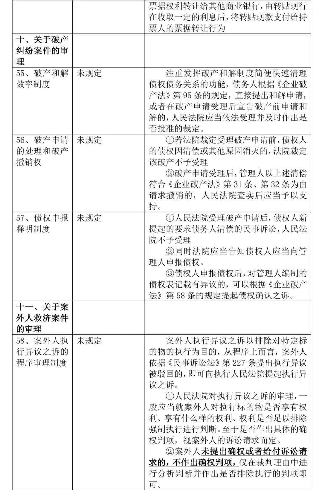 《全国法院民商事审判工作会议纪要》正式稿与征求意见稿对比,65处修改