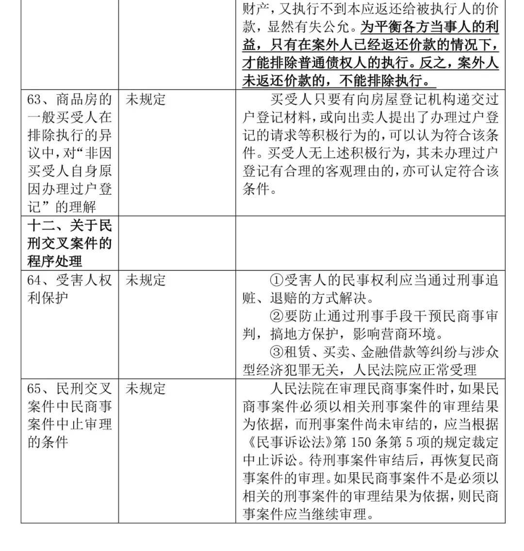 《全国法院民商事审判工作会议纪要》正式稿与征求意见稿对比，65处修改