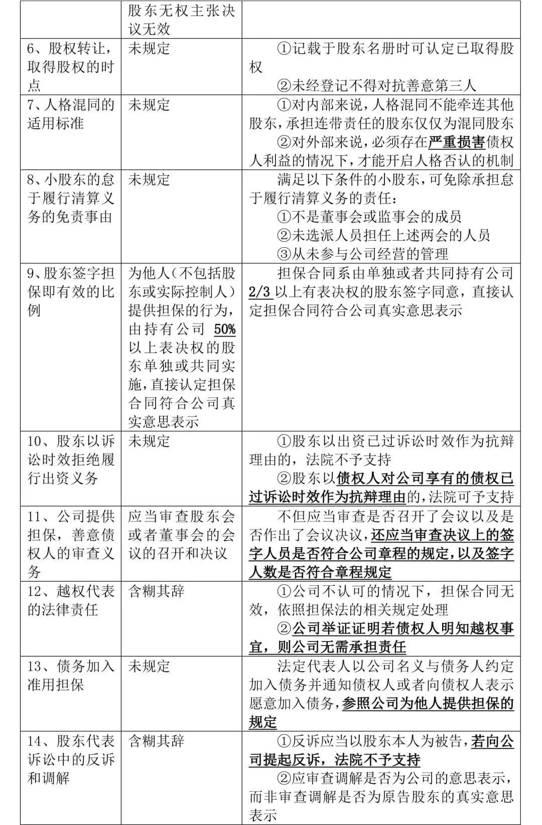 《全国法院民商事审判工作会议纪要》正式稿与征求意见稿对比,65处修改