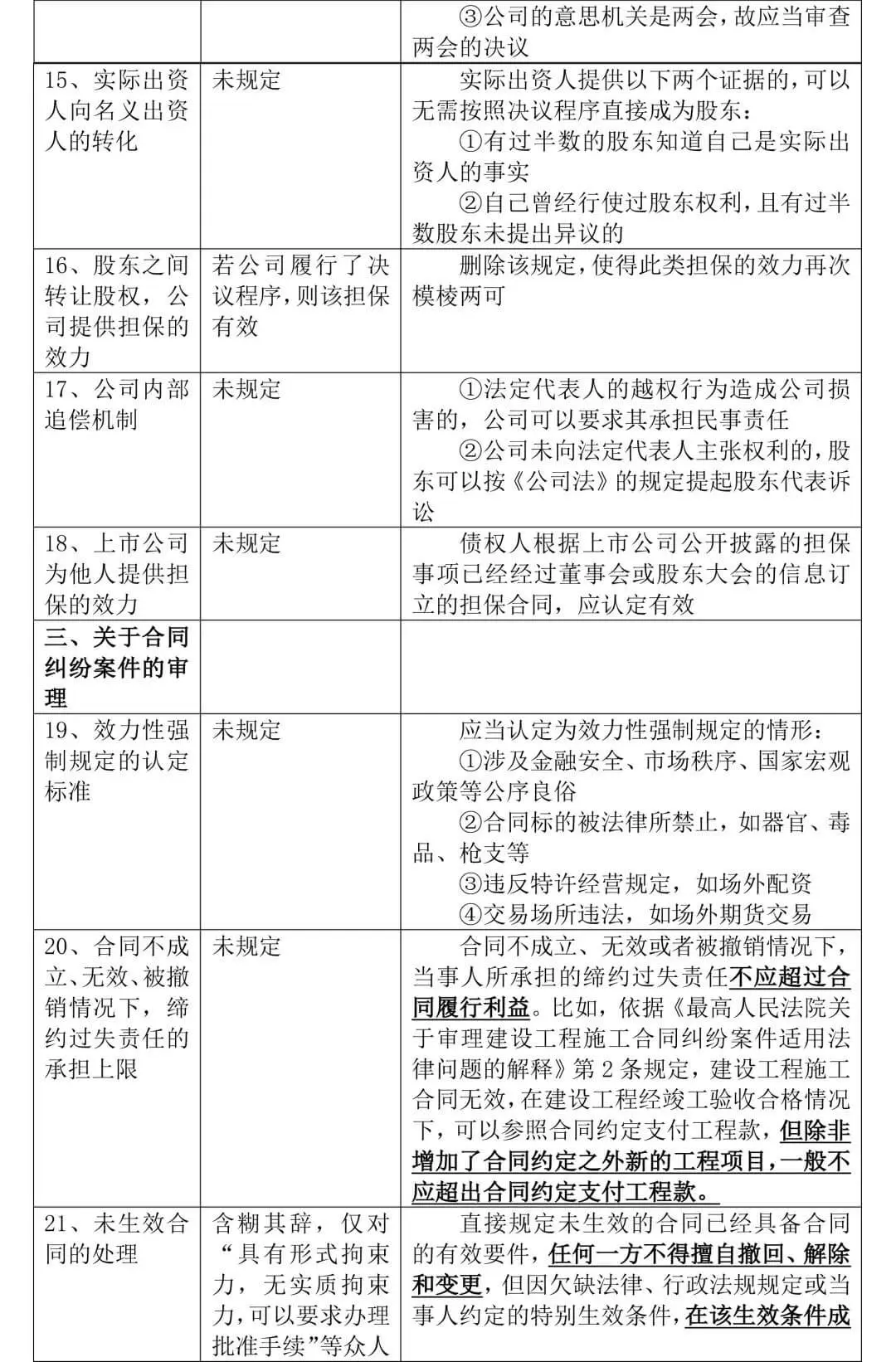 《全国法院民商事审判工作会议纪要》正式稿与征求意见稿对比,65处修改
