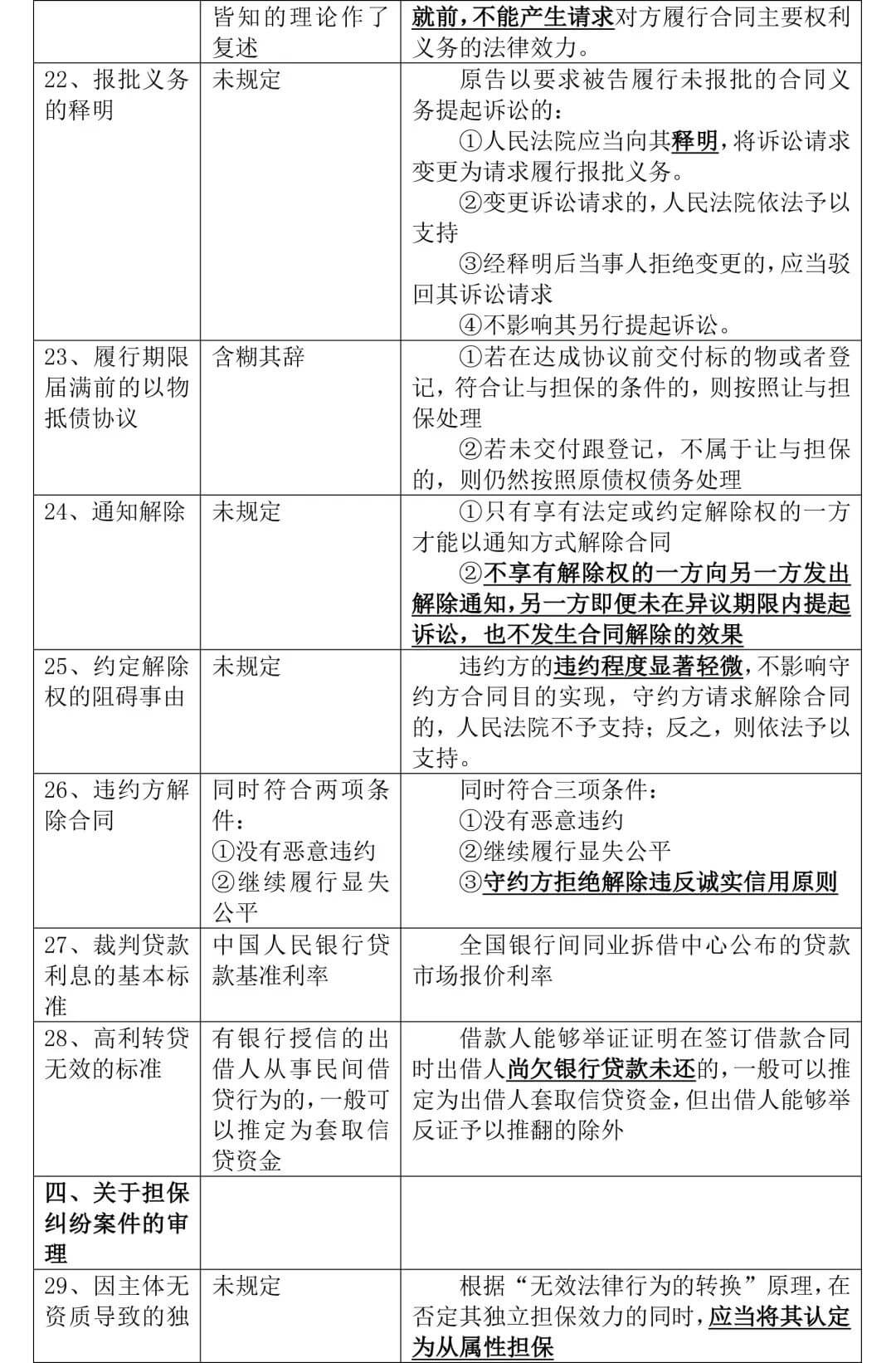 《全国法院民商事审判工作会议纪要》正式稿与征求意见稿对比，65处修改