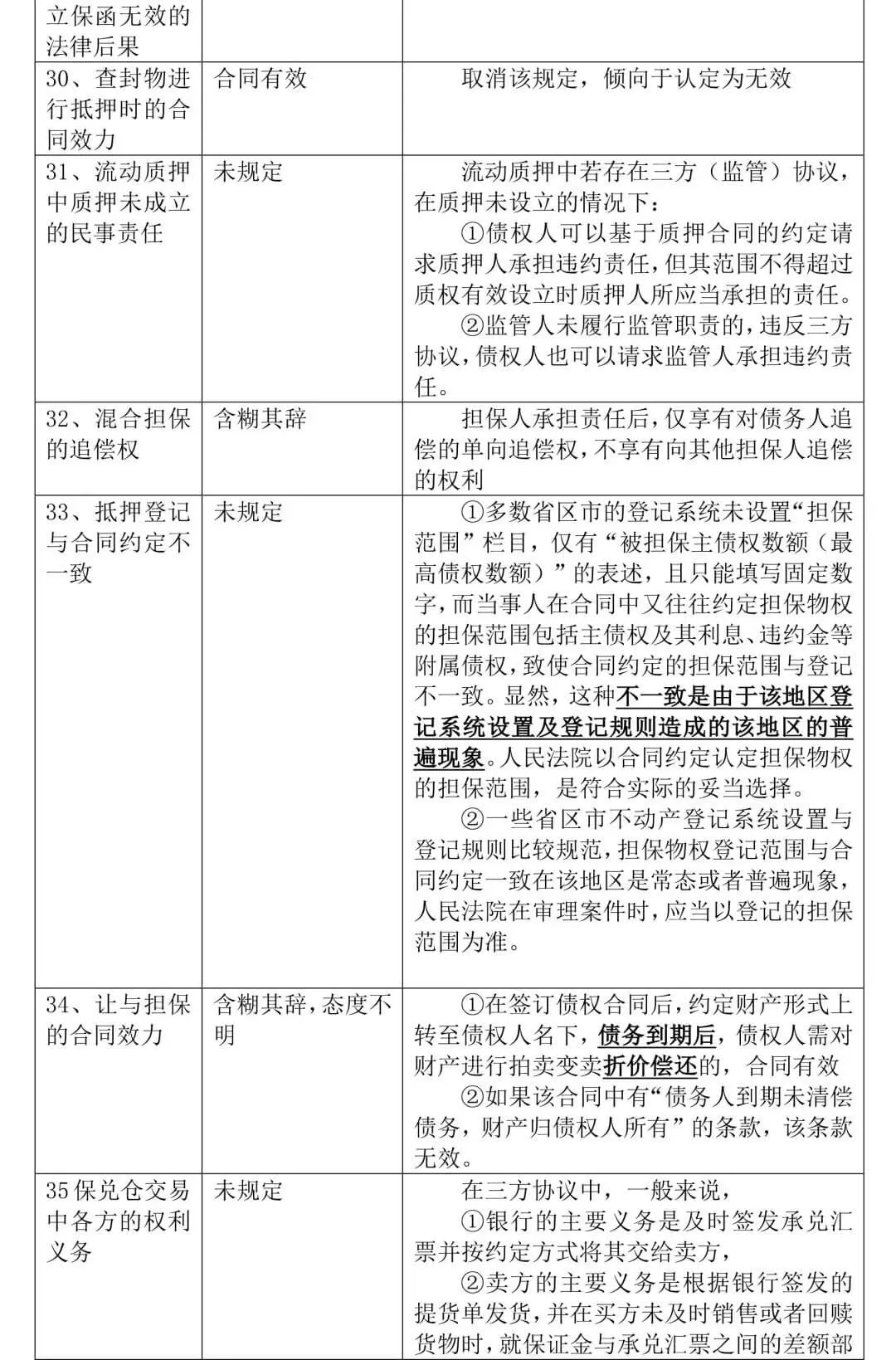 《全国法院民商事审判工作会议纪要》正式稿与征求意见稿对比,65处修改