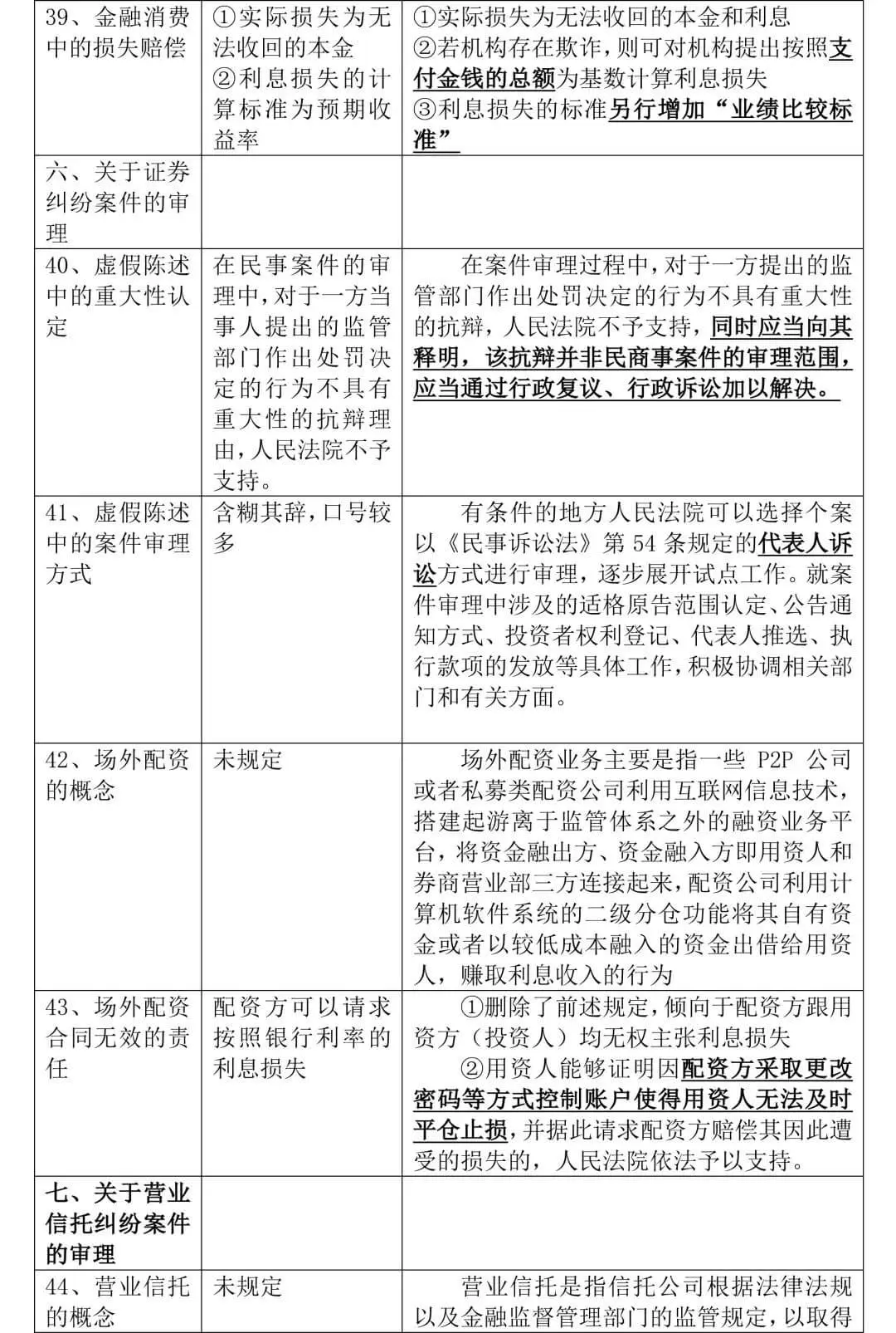 《全国法院民商事审判工作会议纪要》正式稿与征求意见稿对比,65处修改