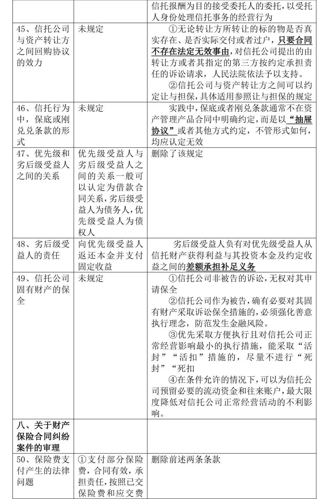 《全国法院民商事审判工作会议纪要》正式稿与征求意见稿对比,65处修改