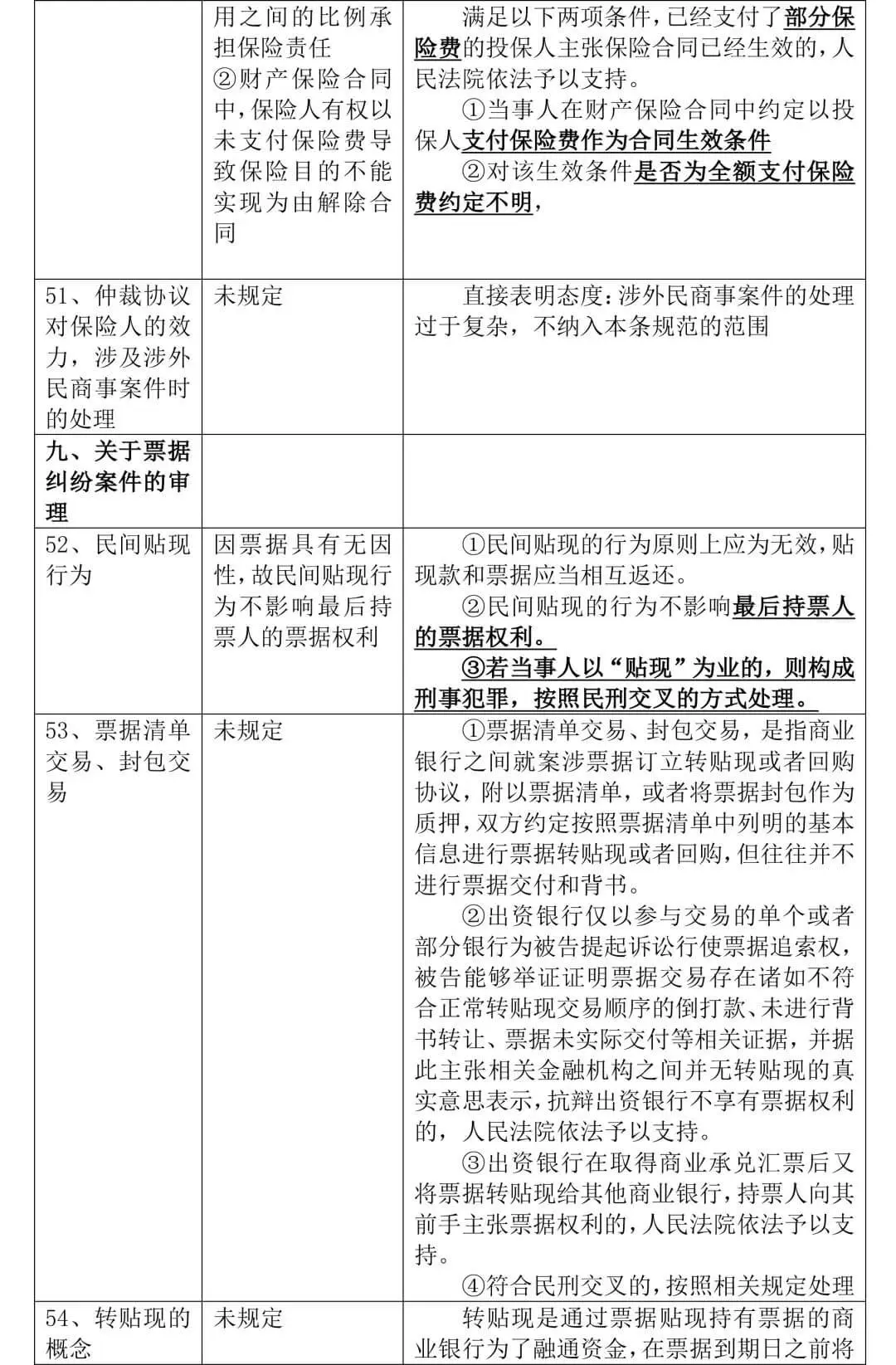 《全国法院民商事审判工作会议纪要》正式稿与征求意见稿对比,65处修改