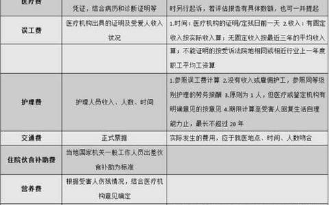 浙江高院民一庭关于人身损害赔偿费用项目有关问题的解答（2013）