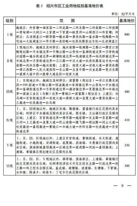 绍兴最新基准地价出炉，住宅用地基准地价最高为7980元/㎡