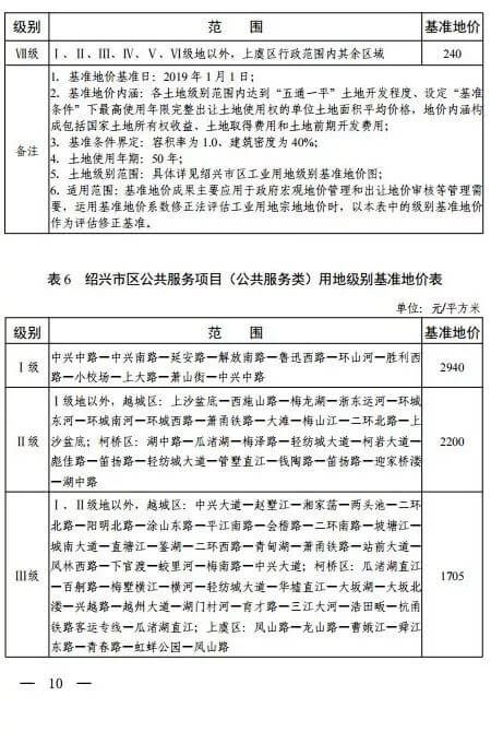 绍兴最新基准地价出炉，住宅用地基准地价最高为7980元/㎡