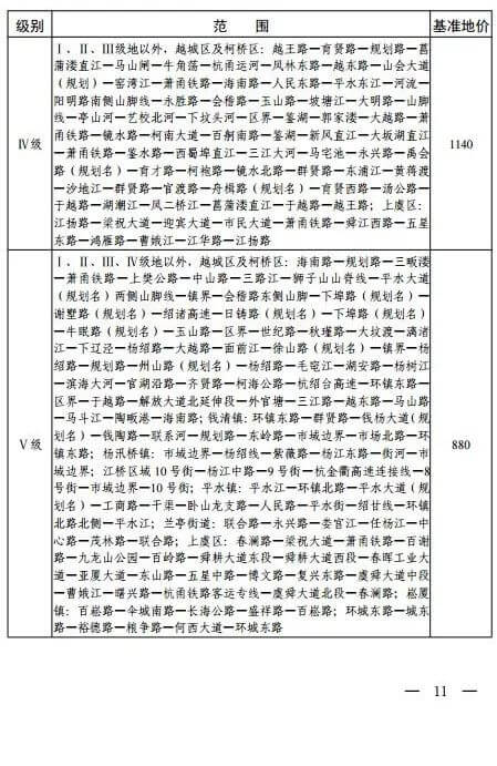 绍兴最新基准地价出炉，住宅用地基准地价最高为7980元/㎡