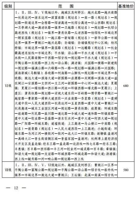 绍兴最新基准地价出炉，住宅用地基准地价最高为7980元/㎡