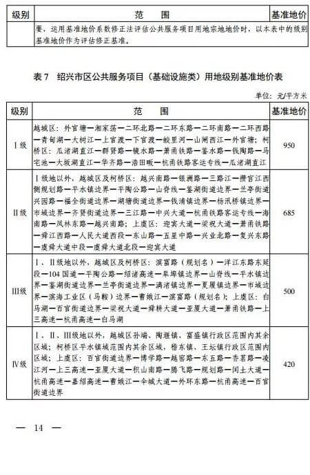 绍兴最新基准地价出炉，住宅用地基准地价最高为7980元/㎡