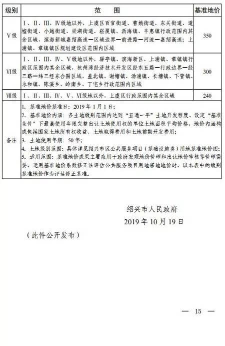 绍兴最新基准地价出炉，住宅用地基准地价最高为7980元/㎡