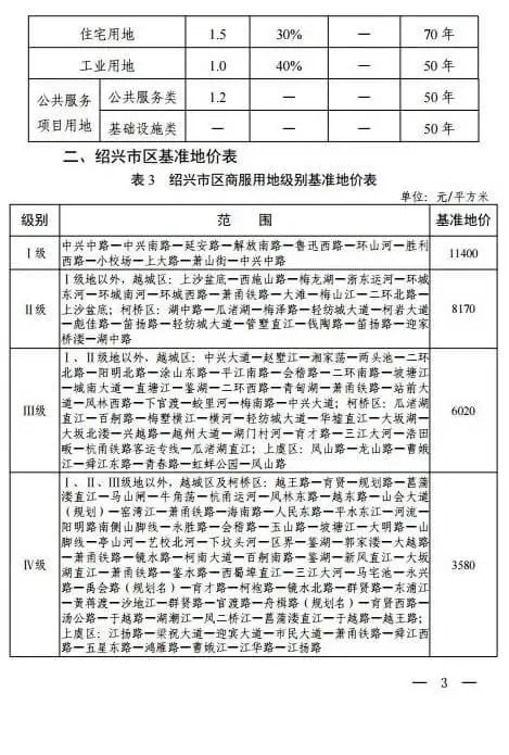 绍兴最新基准地价出炉，住宅用地基准地价最高为7980元/㎡
