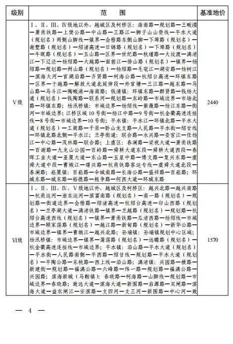 绍兴最新基准地价出炉，住宅用地基准地价最高为7980元/㎡