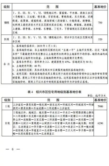 绍兴最新基准地价出炉，住宅用地基准地价最高为7980元/㎡