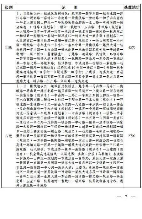 绍兴最新基准地价出炉，住宅用地基准地价最高为7980元/㎡