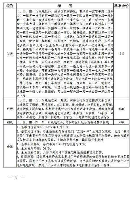 绍兴最新基准地价出炉，住宅用地基准地价最高为7980元/㎡