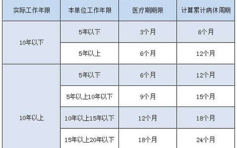 医疗期和病假期工资怎么算，HR做对了吗？