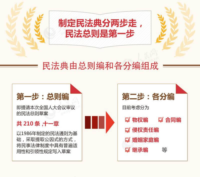 中华人民共和国民法典草案2019.12.16稿(全文)