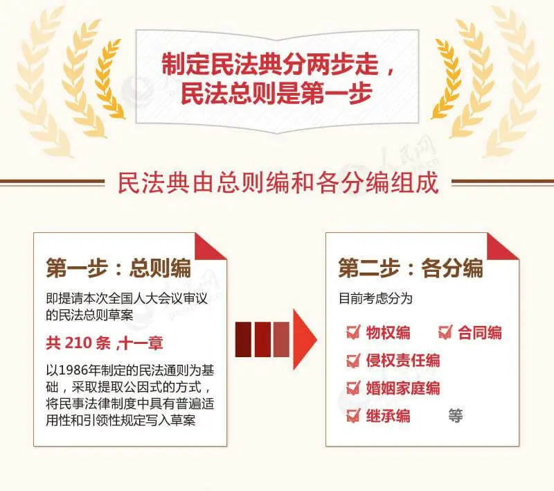 中华人民共和国民法典草案2019.12.16稿（全文）