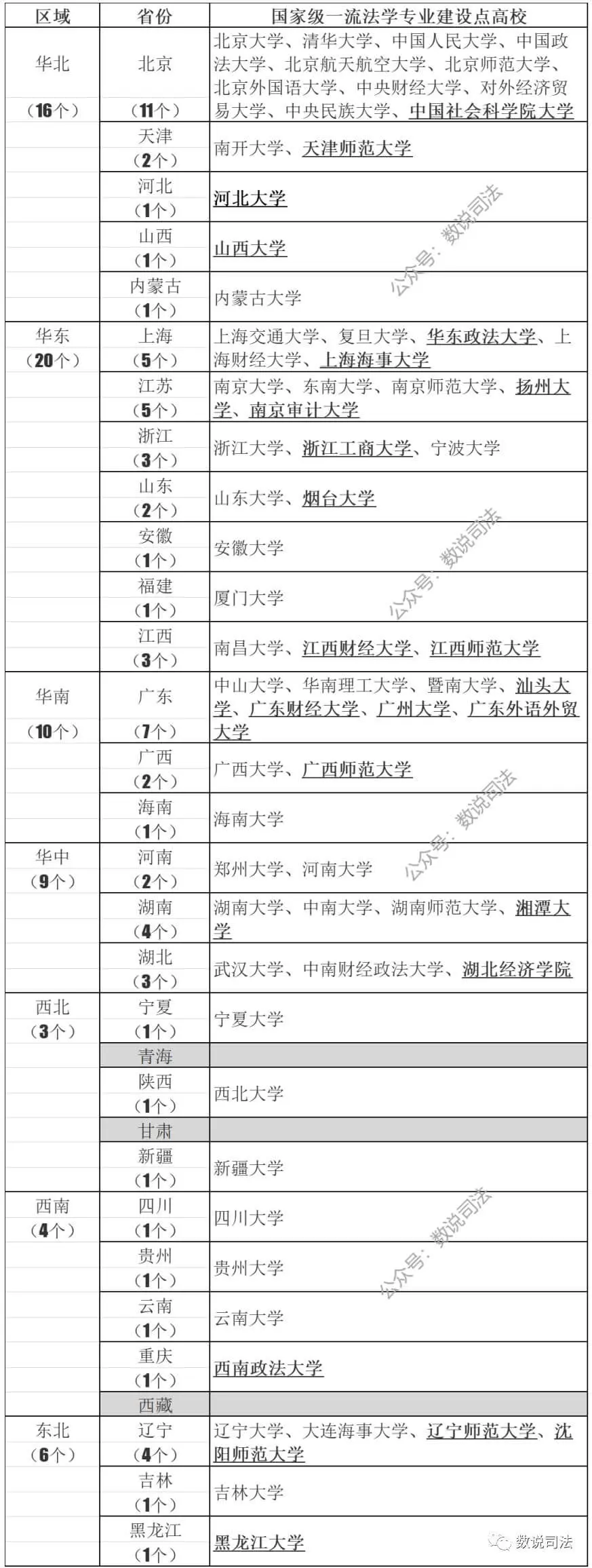 国家级一流法学本科专业建设点名单