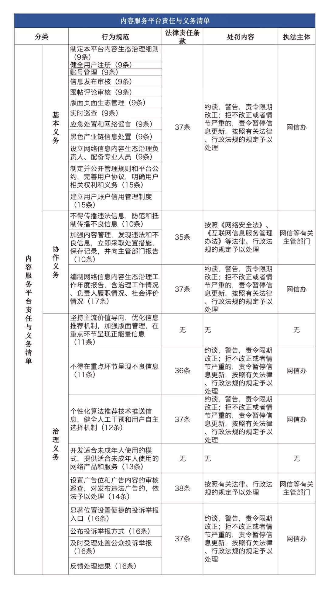 《网络信息内容生态治理规定》 平台方的责任分析与解读
