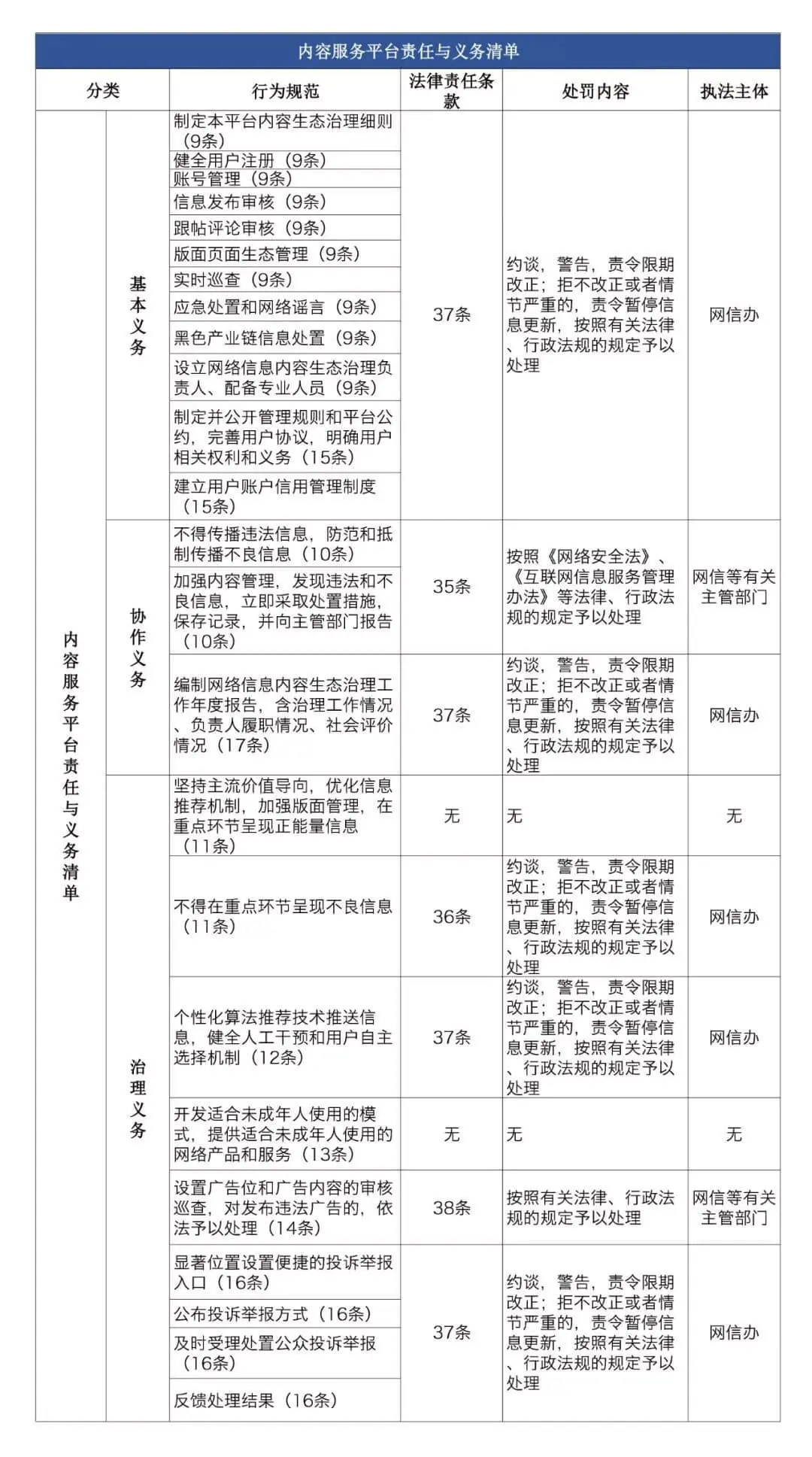 《网络信息内容生态治理规定》 平台方的责任分析与解读