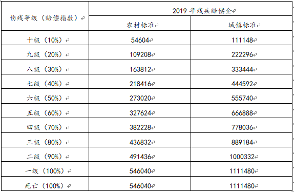 2019年绍兴人身损害及交通事故赔偿标准