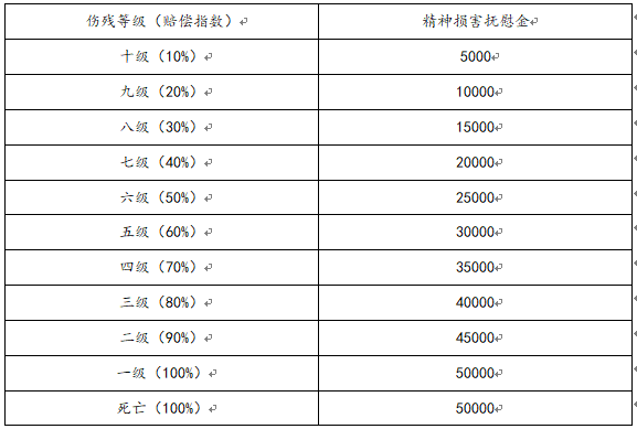 2020年绍兴市交通事故及人身损害最新赔偿标准