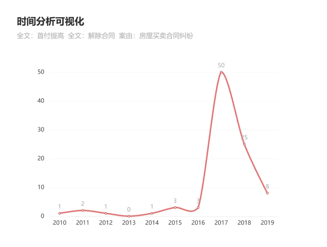 房地产开发合规之路( 十七 ):因银行原因导致首付款比例提高,商品房买卖合同能否依法解除?