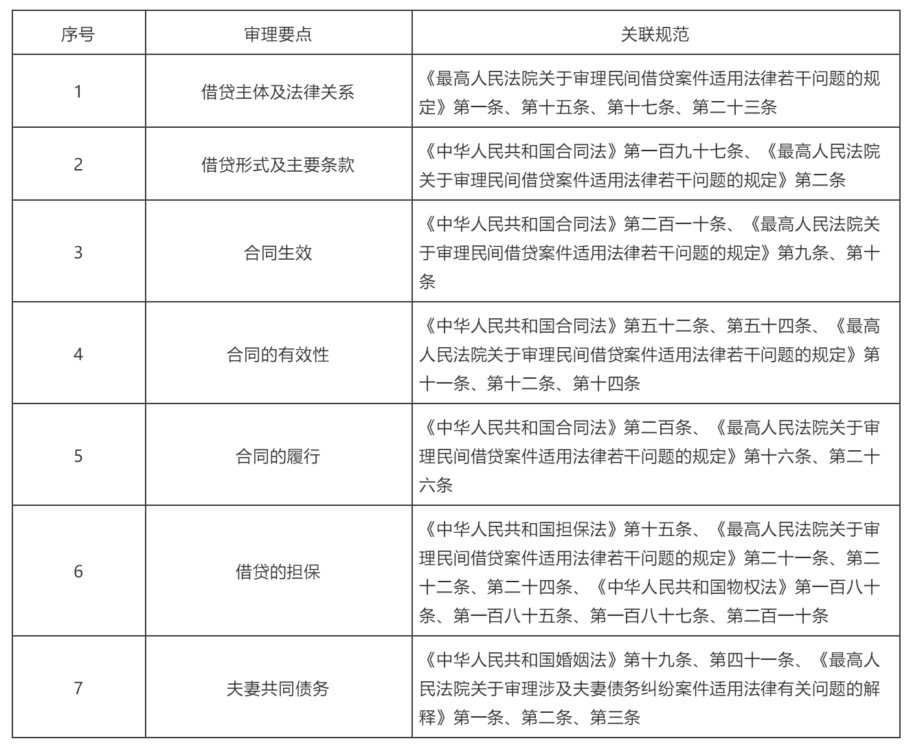 2020法院版:民间借贷纠纷案件审理要点+17个裁判标准