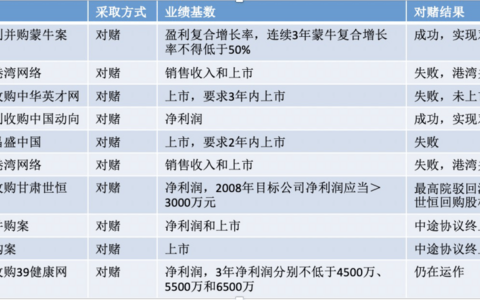 并购业务中对赌与Earn-out机制差异分析