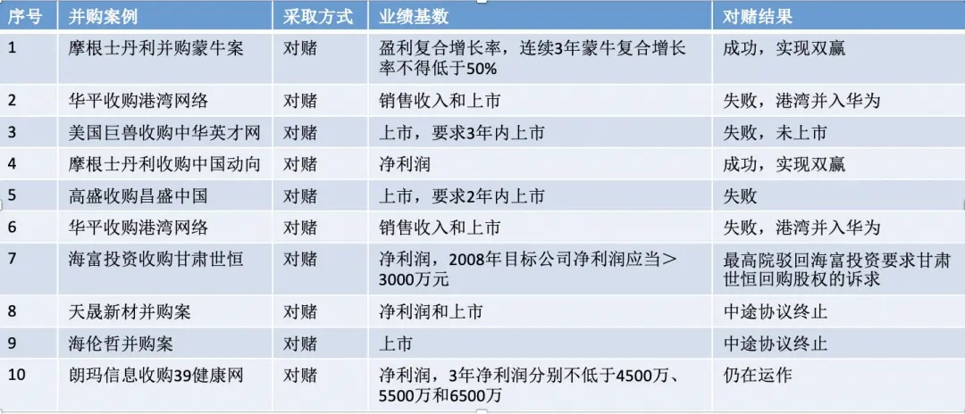 并购业务中对赌与Earn-out机制差异分析