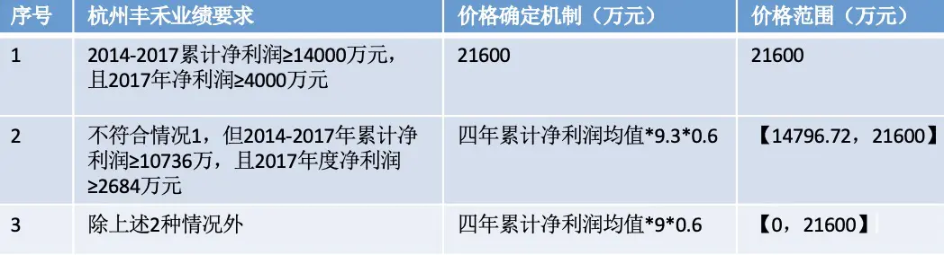 并购业务中对赌与Earn-out机制差异分析