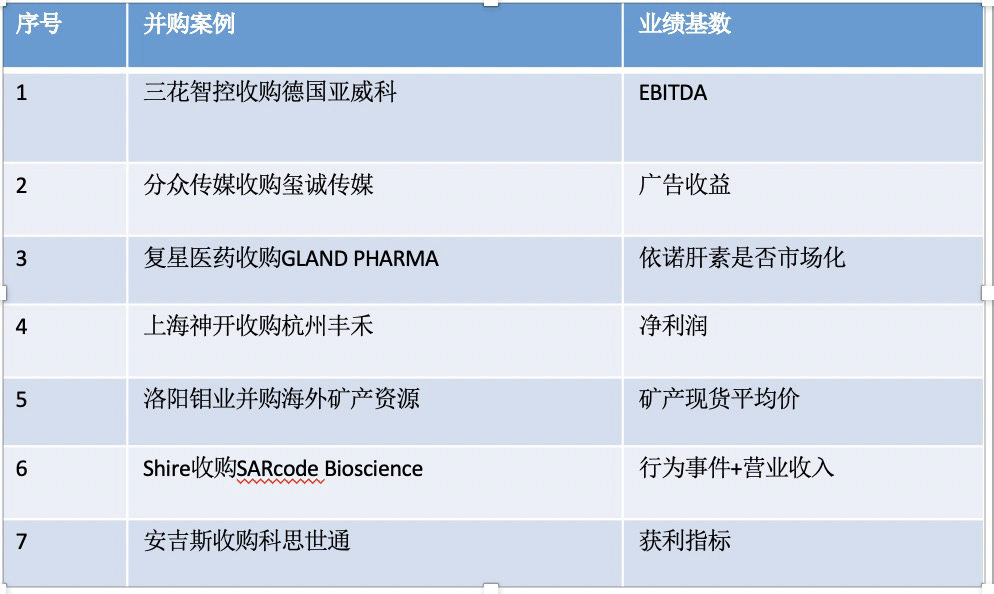 并购业务中对赌与Earn-out机制差异分析