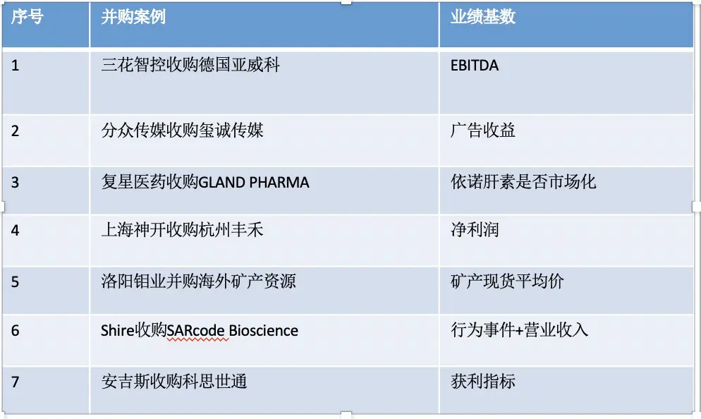 并购业务中对赌与Earn-out机制差异分析