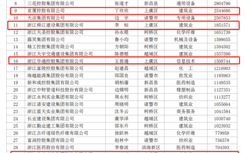 2020绍兴民企百强榜单出炉，上虞占24家