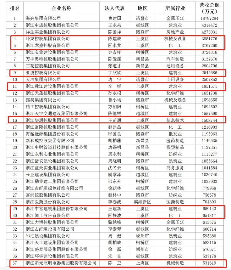 2020绍兴民企百强榜单出炉,上虞占24家