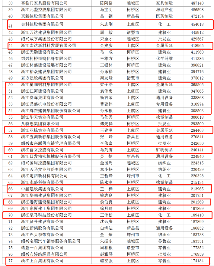 2020绍兴民企百强榜单出炉,上虞占24家