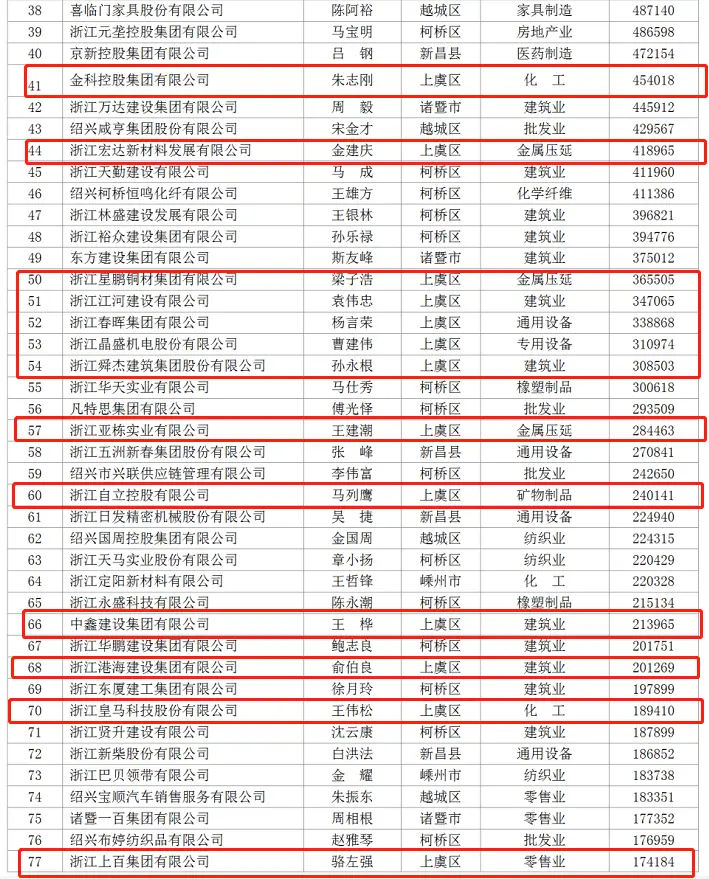 2020绍兴民企百强榜单出炉,上虞占24家