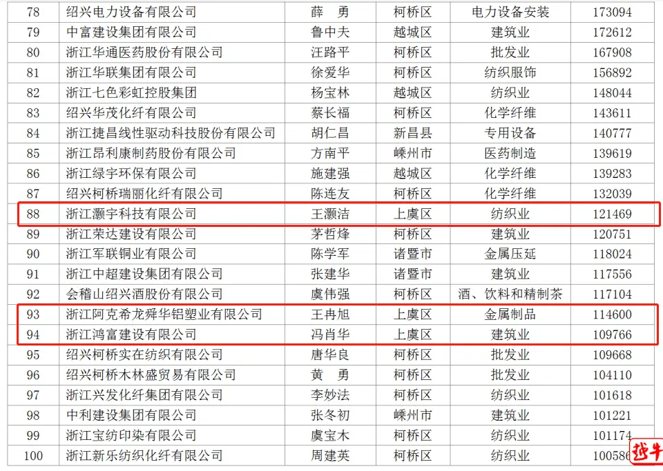 2020绍兴民企百强榜单出炉,上虞占24家
