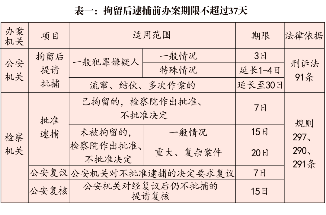 公检法刑事办案期限一览表（2020最新版）